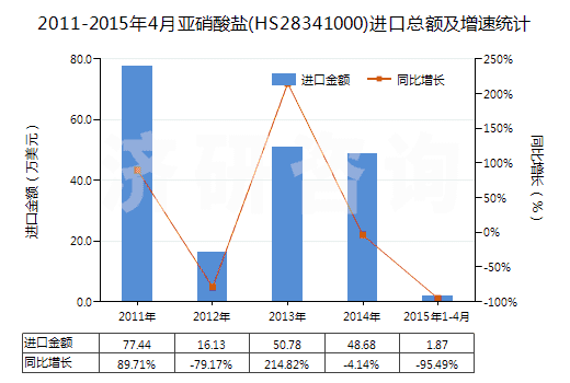 2011-2015年4月亞硝酸鹽(HS28341000)進(jìn)口總額及增速統(tǒng)計(jì) 2011-2015年4月亞硝酸鹽(HS28341000)進(jìn)口總額及增速統(tǒng)計(jì)